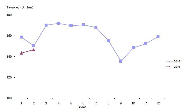 tavuk-eti-uretimi-subat-2016-gidahatti