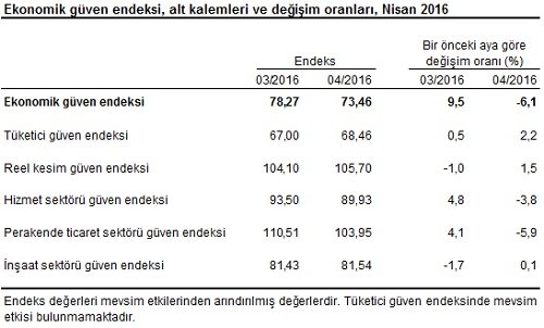 tuik-guven-endeksi-tablo-2-gidahatti