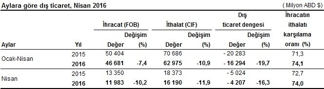 ihracat-2016-tuik-gidahatti