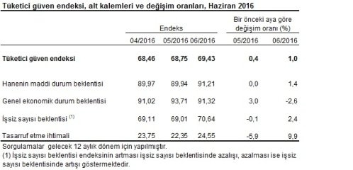 tuketici-guven-endeksi-2-gidahatti