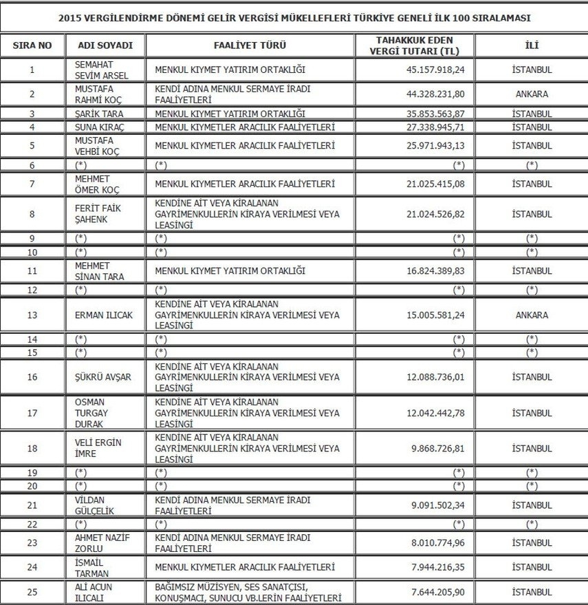 2015-vergi-rekortmenleri-gidahatti