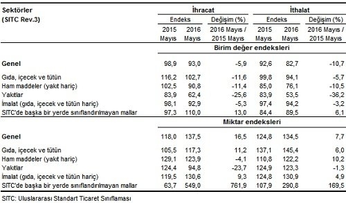 dis-ticaret-endeksleri-tuik-gidahatti