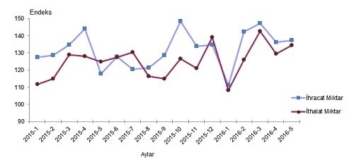 dis-ticaret-miktar-endeksleri-tuik-gidahatti