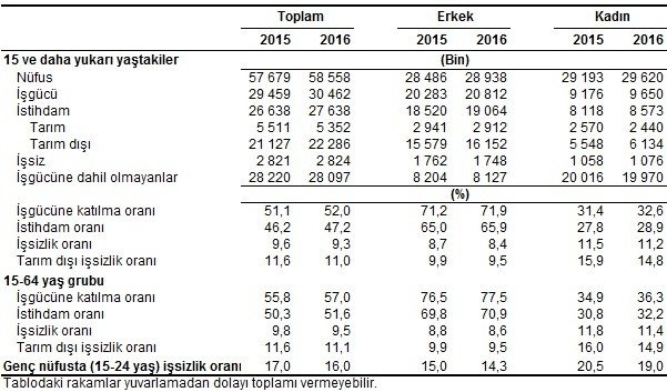 isgucu-gostergeleri-nisan-tuik-gidahatti