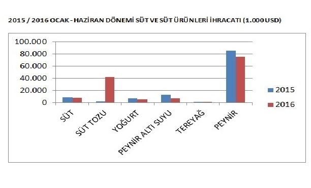 sut-urunleri-ihracati-gidahatti