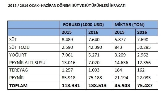 sut-urunleri-ihracati-haziran-2-gidahatti