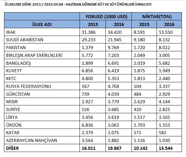 sut-urunleri-ihracati-haziran-4-gidahatti