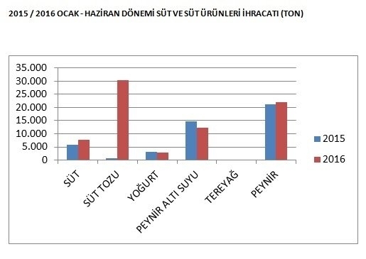 sut-urunleri-ihracati-haziran-gidahatti