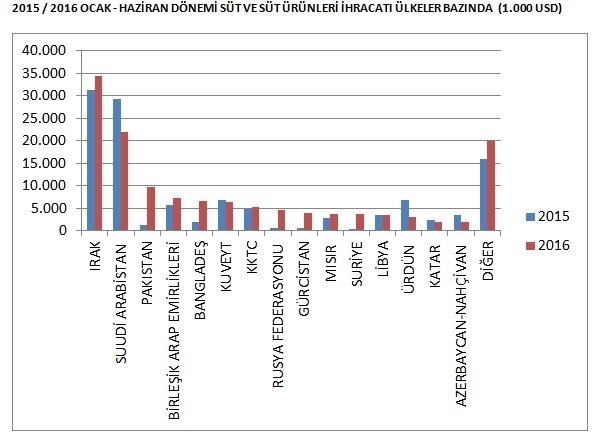 sut-urunleri-ihracati-ulkeler-bazinda-gidahatti