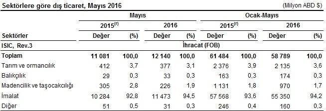 tuik-dis-ticaret-1-gidahatti