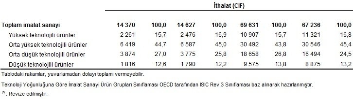 tuik-dis-ticaret-2-gidahatti