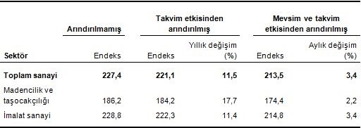 sanayi-ciro-endeksi-kasim-2016-tuik-gidahatti