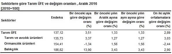 tarim-urunleri-fiyat-endeksi-1-gidahatti