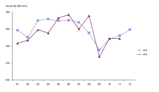 tavuk-eti-uretimi-kasim-2016-tuik-gidahatti