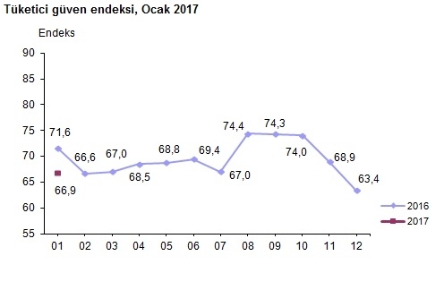 tuketici-guven-endeksi-ocak-2017-tuik-gidahatti