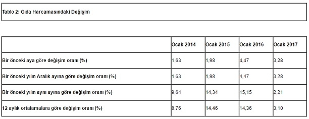 turk-is-gida-harcamasi-ocak-2017-gidahatti