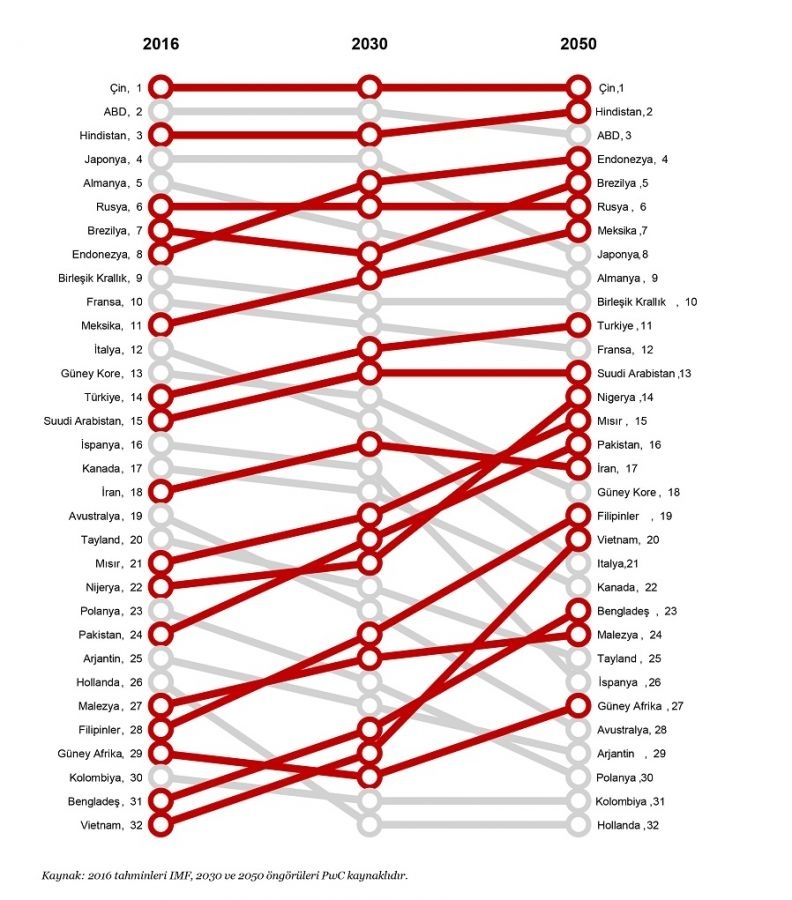 ekonomi-buyume-pwc-tablo-gidahatti