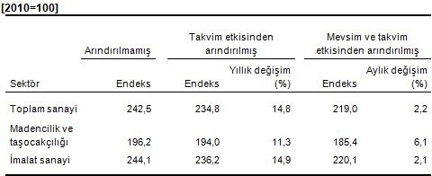 sanayi-ciro-endeksi-aralik-2016-tuik-gidahatti