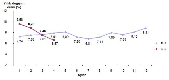 Nisan ayı enflasyon rakamları açıklandı; Gıda fiyatları düştü