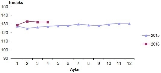 Perakende satışlarında gıda farkı!