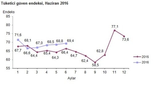 Tüketici güveni artıyor! Peki, tasarrufta durum ne?