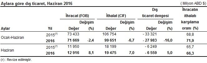 Dış ticaret açığı rekor seviyede!