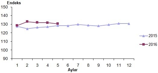 Perakende satış hacminde düşüş