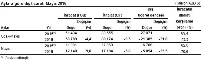 İyi haber! Mayıs’ta ihracat arttı