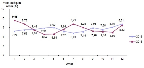 2016 enflasyonu yüzde 8,5. Gıda yılı nasıl kapattı?