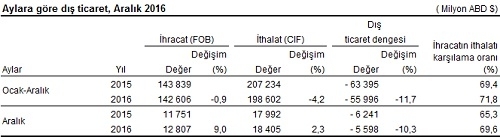 Dış ticaret açığı 2016’da geriledi! En fazla ihracat ve ithalat yapılan ülkeler ise…